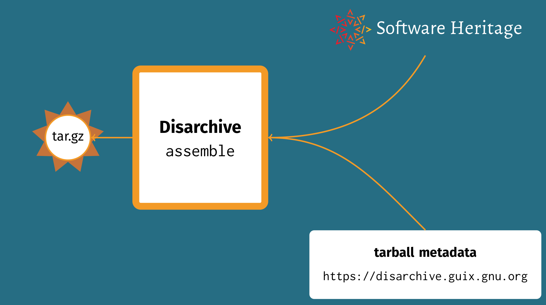 Diagram showing Disarchive and Software Heritage.