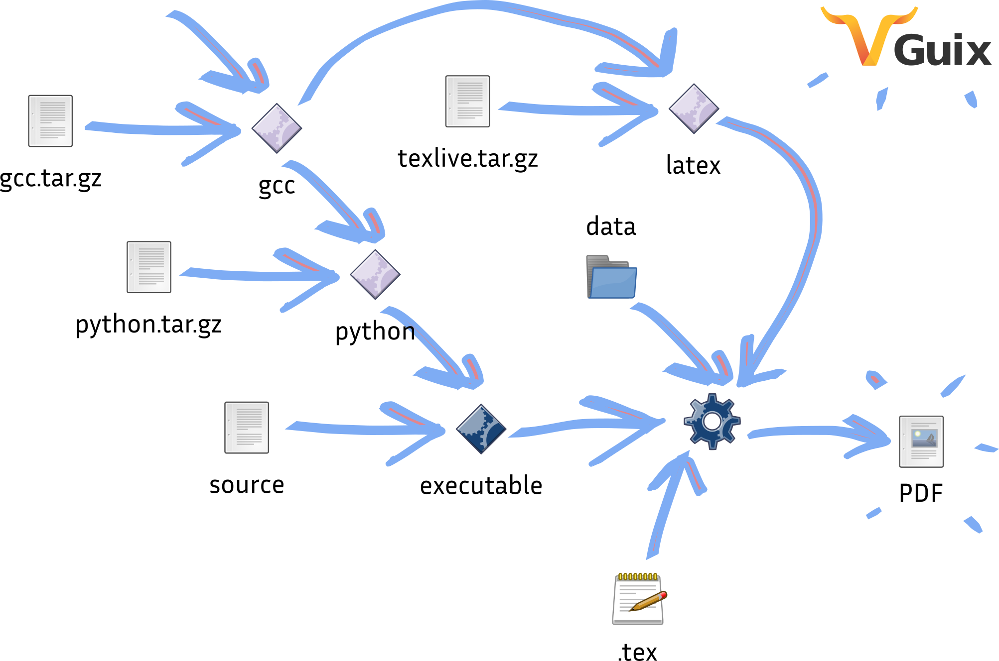 Diagram of an end-to-end reproducible research article workflow.