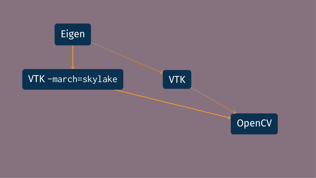 Dependency graph of OpenCV, where the tuned variant of VTK is grafted.