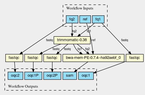 A CWL provenance graph