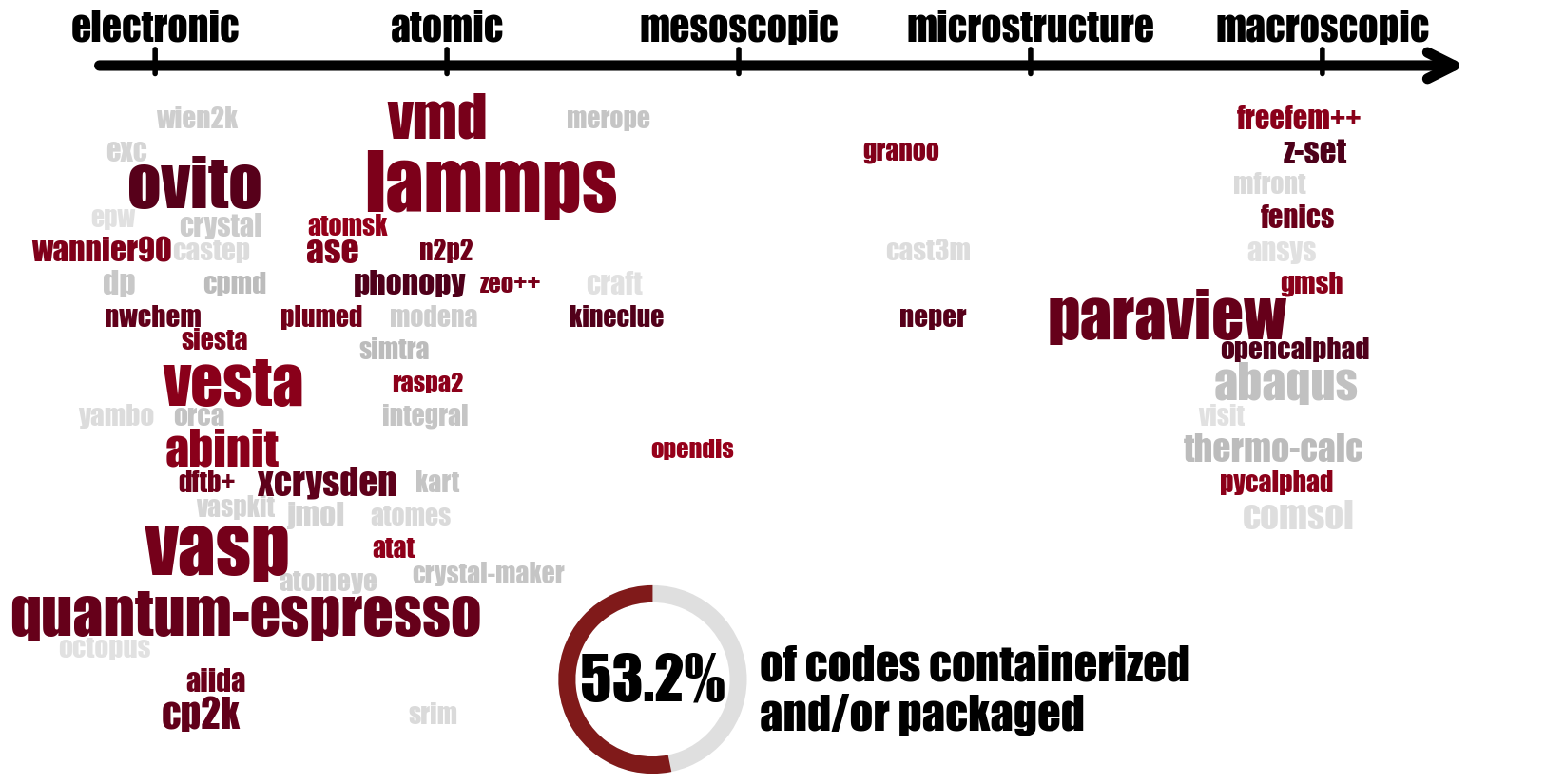 DIAMOND code cloud