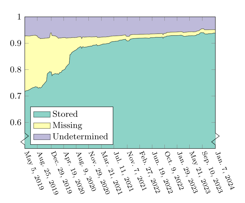 Graph taken from the paper showing package source code archival coverage over time.