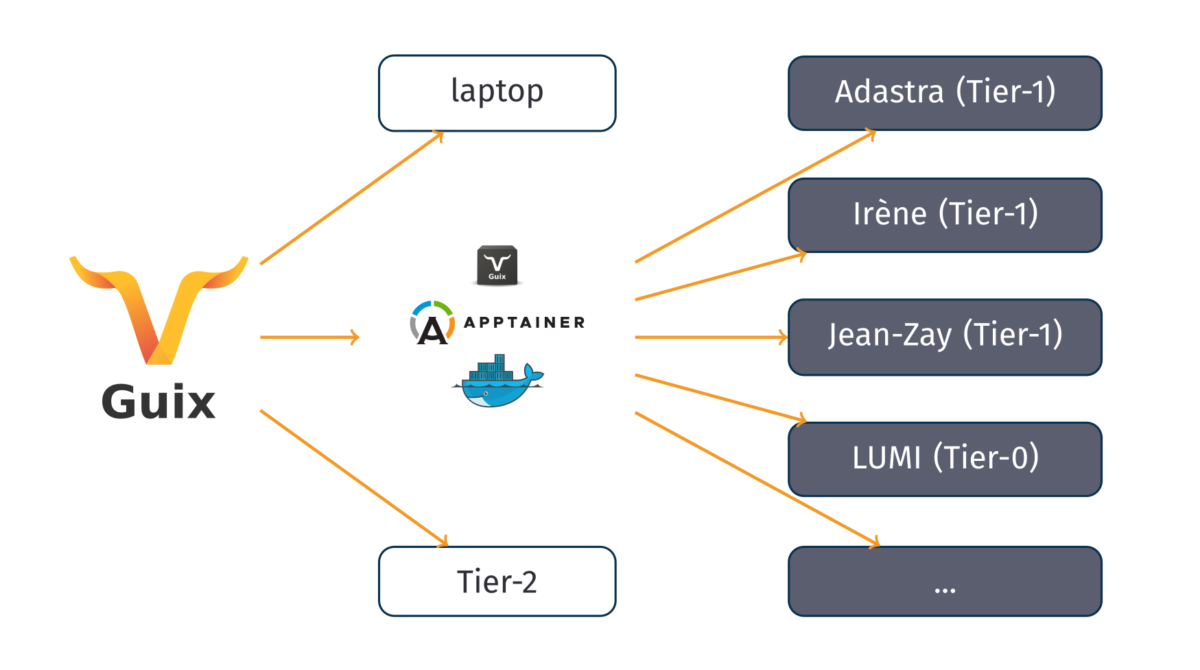 Diagram showing different usage scenarios, either with Guix directly or through application bundles.